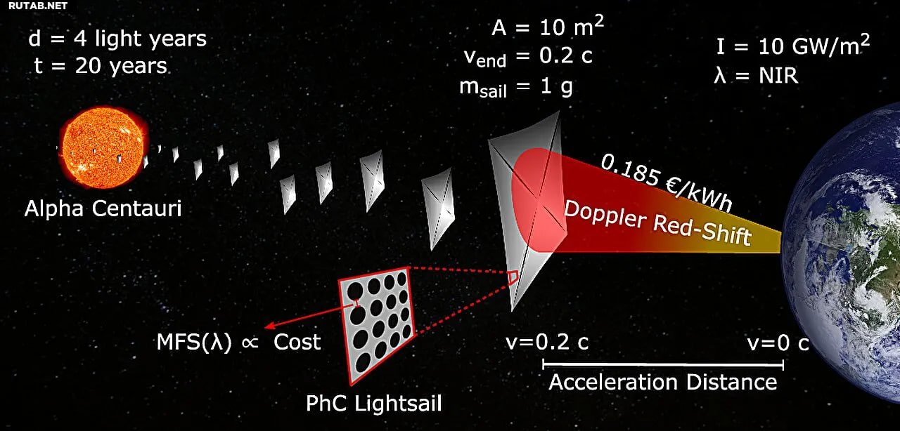 Nanotechnology in Space Sails